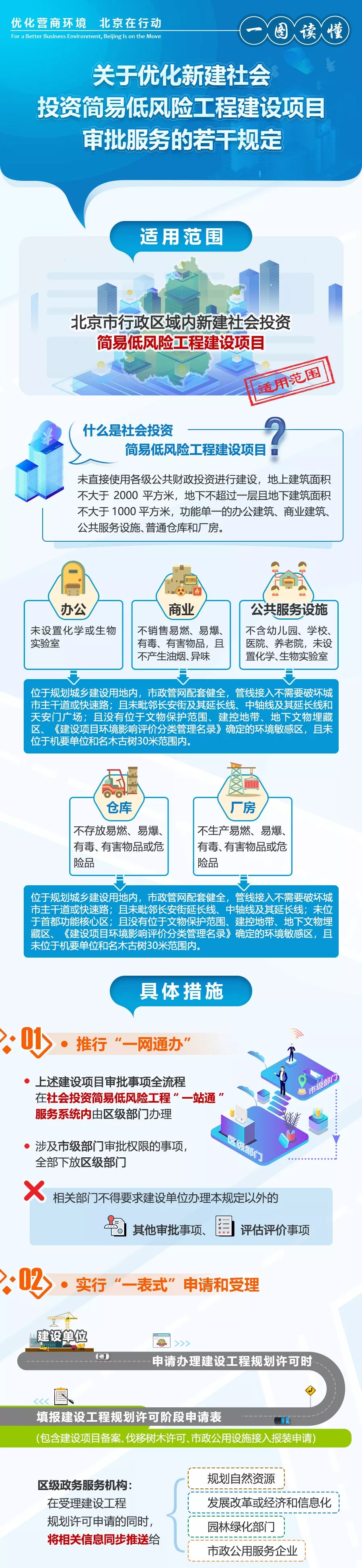 关于优化新建社会投资简易低风险工程建设项目审批服务的若干规定.jpg